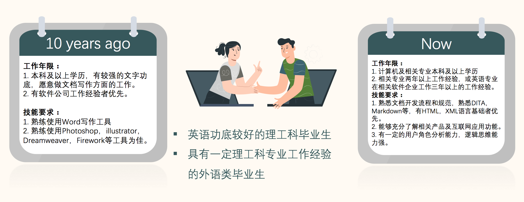职位需求及变迁